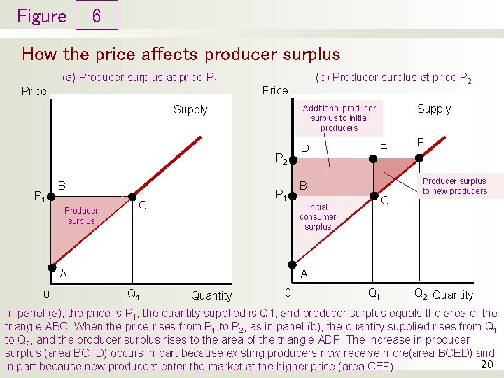 Figure 6 How the price affects producer surplus Price (a) Producer surplus at price