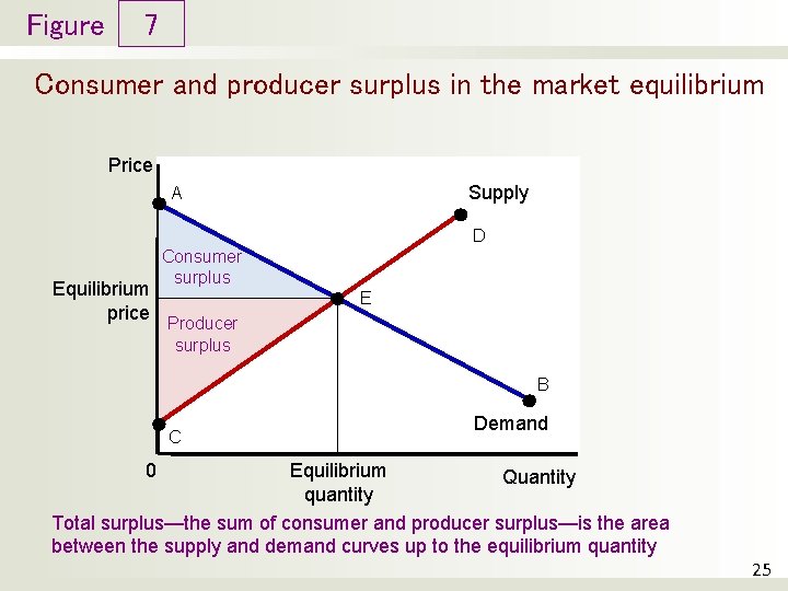 Figure 7 Consumer and producer surplus in the market equilibrium Price Supply A D