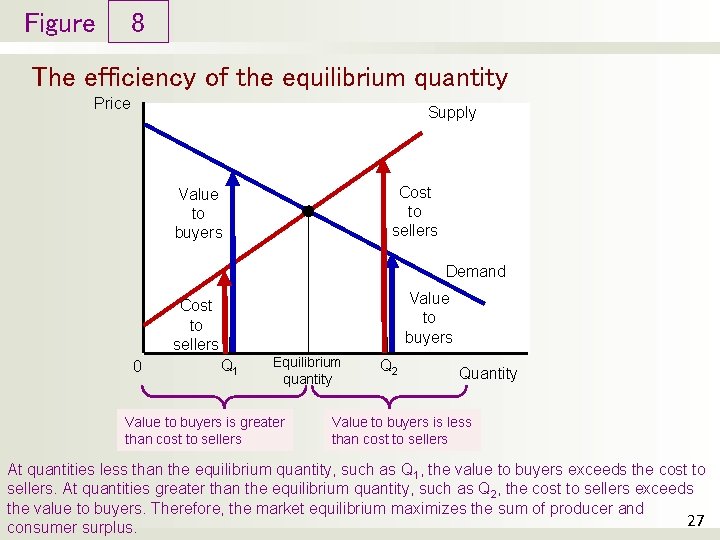Figure 8 The efficiency of the equilibrium quantity Price Supply Cost to sellers Value