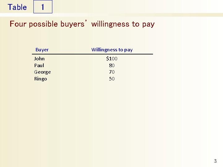 Table 1 Four possible buyers’ willingness to pay Buyer Willingness to pay John Paul