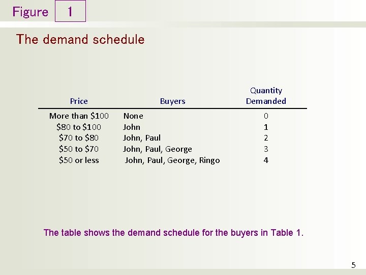 Figure 1 The demand schedule Price Buyers Quantity Demanded More than $100 $80 to