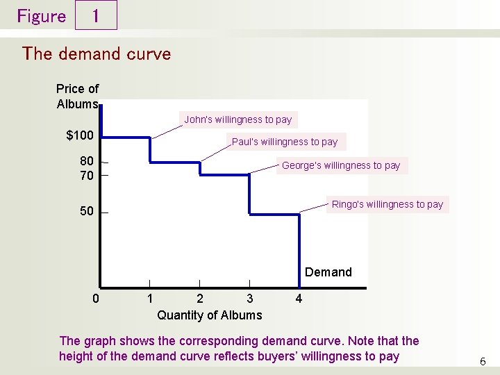 Figure 1 The demand curve Price of Albums John’s willingness to pay $100 Paul’s