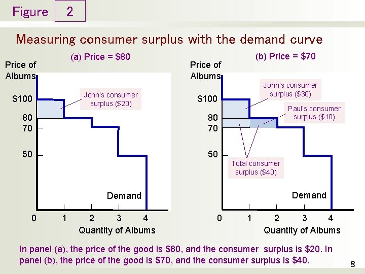 Figure 2 Measuring consumer surplus with the demand curve (a) Price = $80 Price