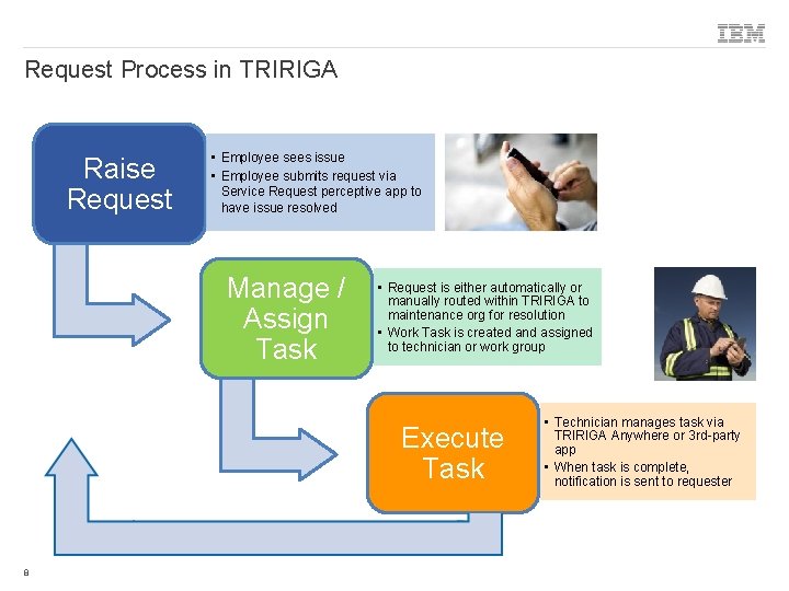 Request Process in TRIRIGA Raise Request • Employee sees issue • Employee submits request