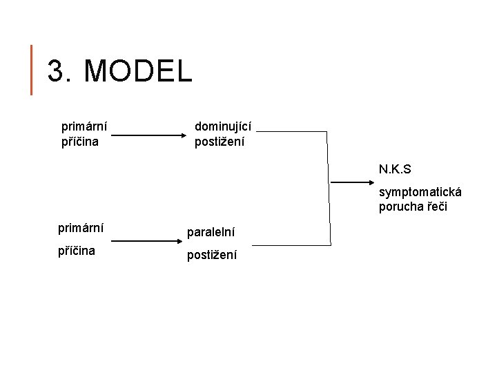 3. MODEL primární příčina dominující postižení N. K. S symptomatická porucha řeči primární paralelní