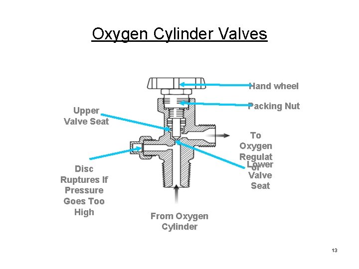 Oxygen Cylinder Valves Hand wheel Packing Nut Upper Valve Seat Disc Ruptures If Pressure