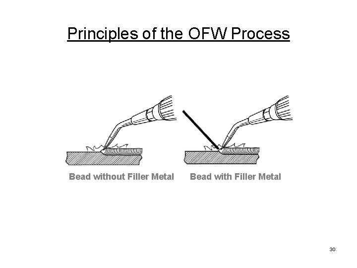 Principles of the OFW Process Bead without Filler Metal Bead with Filler Metal 30