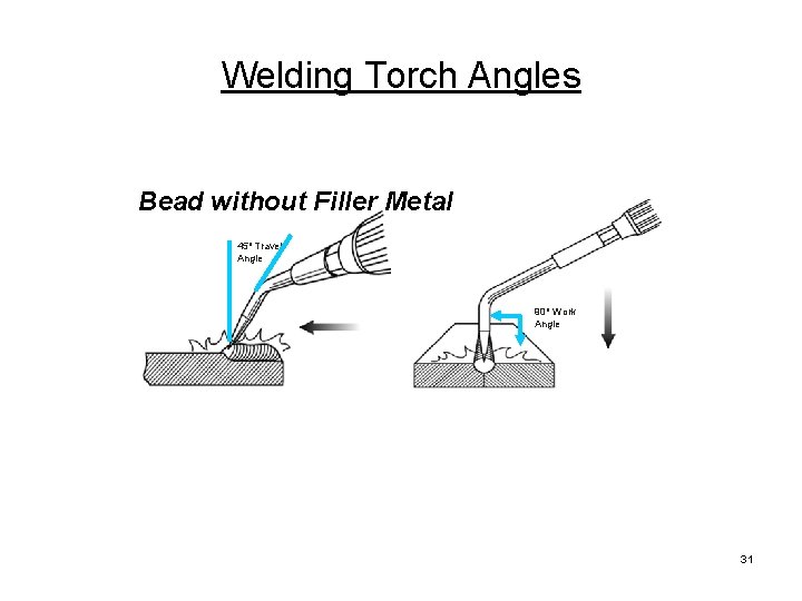 Welding Torch Angles Bead without Filler Metal 45 o Travel Angle 90 o Work