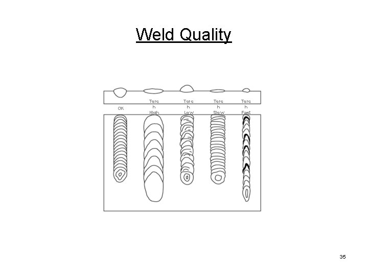 Weld Quality OK Torc h High Torc h Low Torc h Slow Torc h