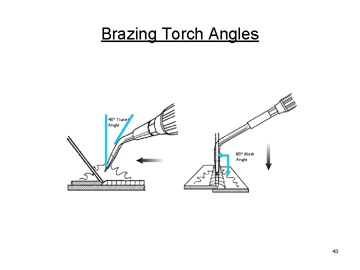 Brazing Torch Angles 45 o Travel Angle 90 o Work Angle 43 