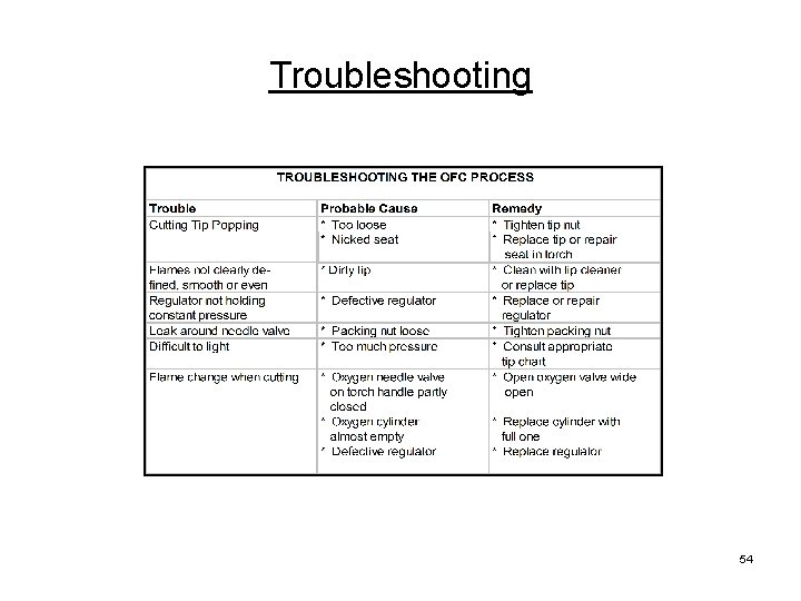 Troubleshooting 54 