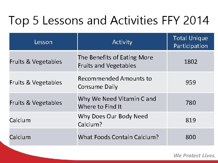 Top 5 Lessons and Activities FFY 2014 Lesson Activity Total Unique Participation Fruits & Top 5 Lessons and Activities FFY 2014 Lesson Activity Total Unique Participation Fruits &