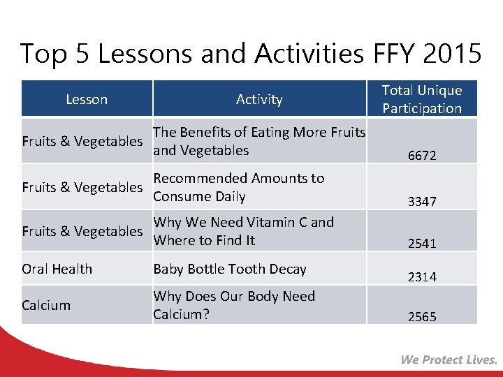 Top 5 Lessons and Activities FFY 2015 Lesson Activity The Benefits of Eating More Top 5 Lessons and Activities FFY 2015 Lesson Activity The Benefits of Eating More