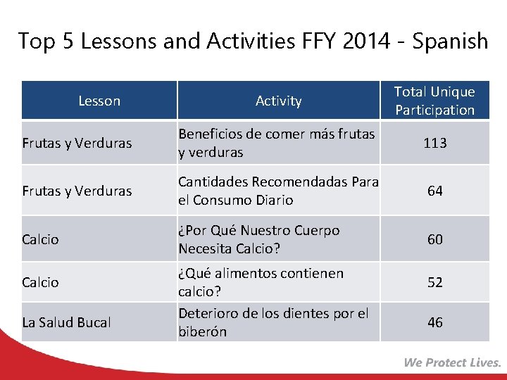 Top 5 Lessons and Activities FFY 2014 - Spanish Activity Total Unique Participation Frutas Top 5 Lessons and Activities FFY 2014 - Spanish Activity Total Unique Participation Frutas
