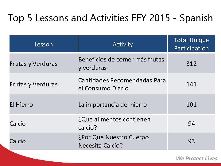 Top 5 Lessons and Activities FFY 2015 - Spanish Activity Total Unique Participation Frutas Top 5 Lessons and Activities FFY 2015 - Spanish Activity Total Unique Participation Frutas