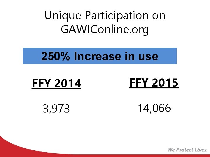 Unique Participation on GAWIConline. org 250% Increase in use FFY 2014 FFY 2015 3, Unique Participation on GAWIConline. org 250% Increase in use FFY 2014 FFY 2015 3,