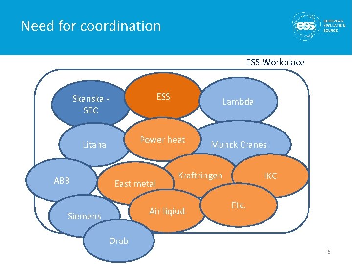 Need for coordination ESS Workplace ESS Skanska SEC Power heat Litana ABB Lambda East