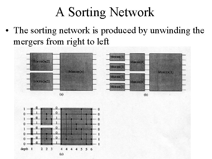 A Sorting Network • The sorting network is produced by unwinding the mergers from