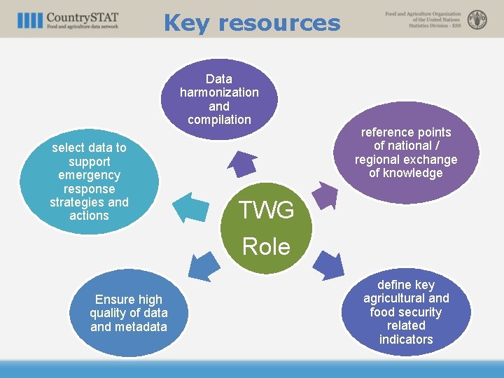 Key resources Data harmonization and compilation select data to support emergency response strategies and