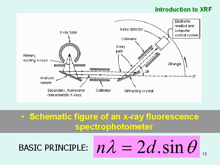 Introduction to XRF • Schematic figure of an x-ray fluorescence spectrophotometer BASIC PRINCIPLE: 15