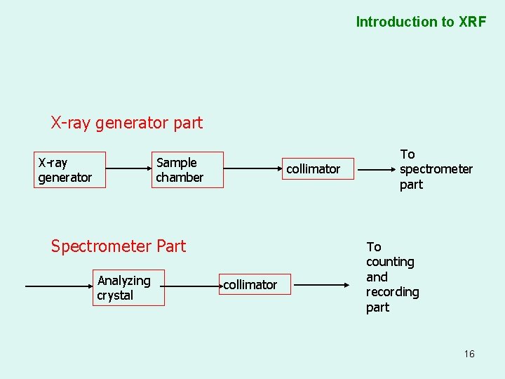 Introduction to XRF X-ray generator part X-ray generator Sample chamber collimator Spectrometer Part Analyzing