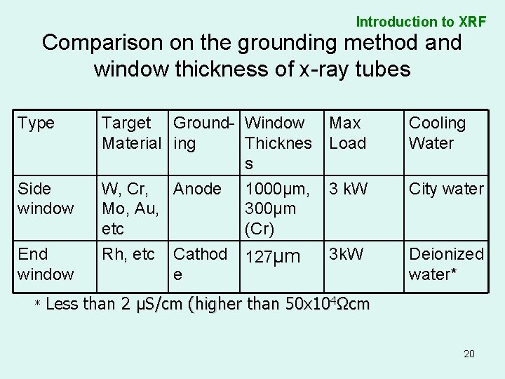 Introduction to XRF Comparison on the grounding method and window thickness of x-ray tubes