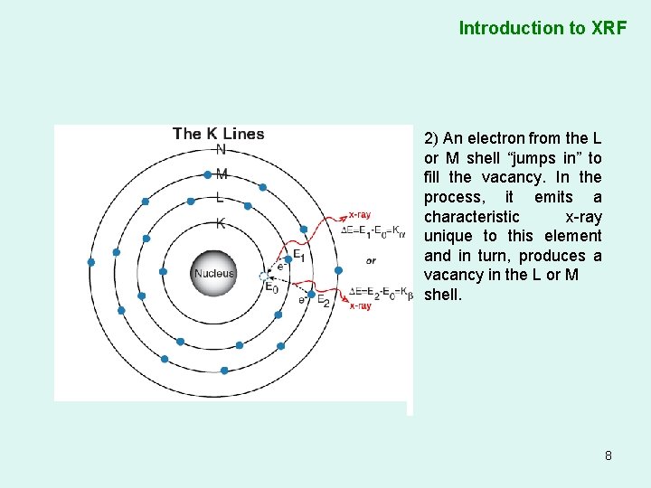 Introduction to XRF 2) An electron from the L or M shell “jumps in”