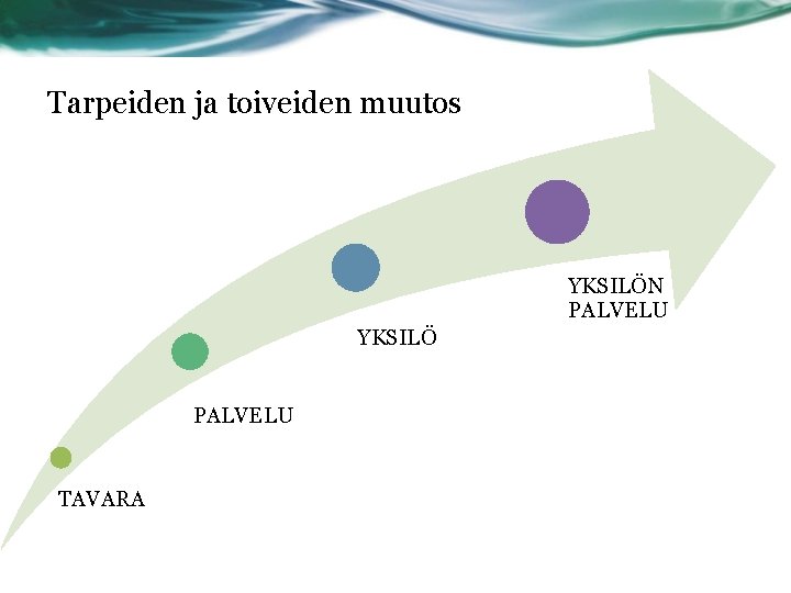 Tarpeiden ja toiveiden muutos YKSILÖN PALVELU YKSILÖ PALVELU TAVARA 