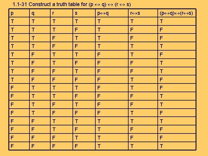 1. 1 -31 Construct a truth table for (p q) (r s) p q