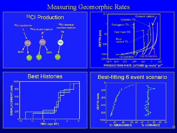 Measuring Geomorphic Rates 33 Measuring Geomorphic Rates 33