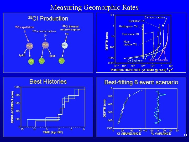 Measuring Geomorphic Rates 33 