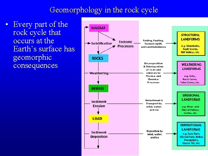 Geomorphology in the rock cycle • Every part of the rock cycle that occurs