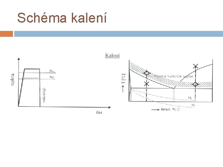 Schéma kalení Schéma kalení