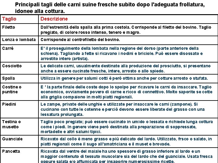 Principali tagli delle carni suine fresche subito dopo l'adeguata frollatura, idonee alla cottura. Taglio