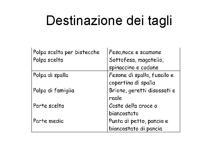 Destinazione dei tagli 