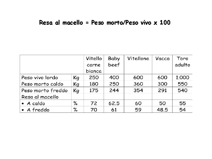 Resa al macello = Peso morto/Peso vivo x 100 