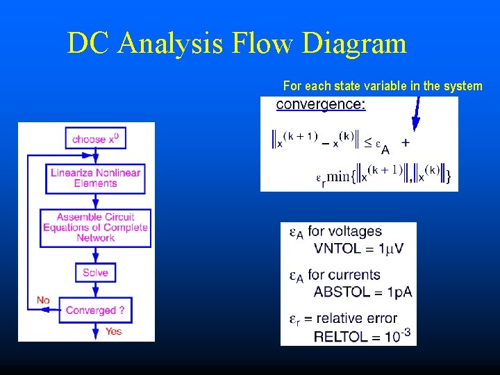 DC Analysis Flow Diagram For each state variable in the system 
