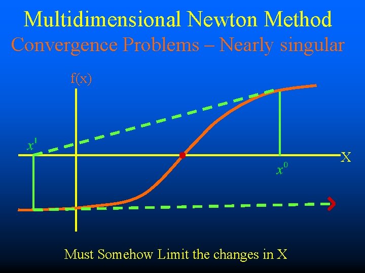 Multidimensional Newton Method Convergence Problems – Nearly singular f(x) X Must Somehow Limit the
