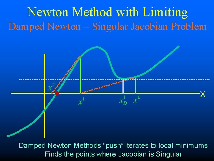 Newton Method with Limiting Damped Newton – Singular Jacobian Problem X Damped Newton Methods