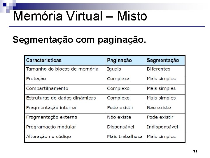 Memória Virtual – Misto Segmentação com paginação. 11 