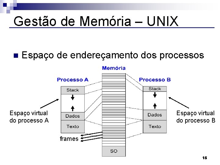 Gestão de Memória – UNIX n Espaço de endereçamento dos processos Espaço virtual do