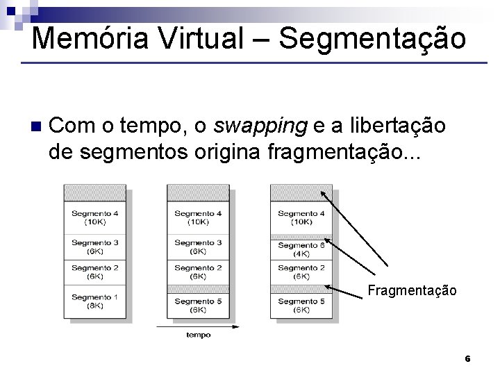 Memória Virtual – Segmentação n Com o tempo, o swapping e a libertação de