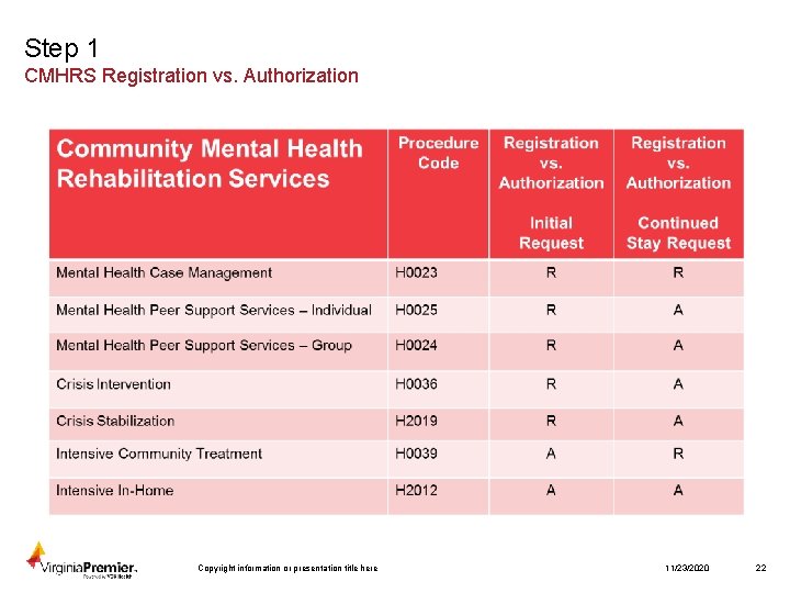 Step 1 CMHRS Registration vs. Authorization Copyright information or presentation title here 11/23/2020 22