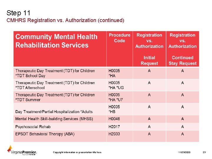 Step 11 CMHRS Registration vs. Authorization (continued) Copyright information or presentation title here 11/23/2020