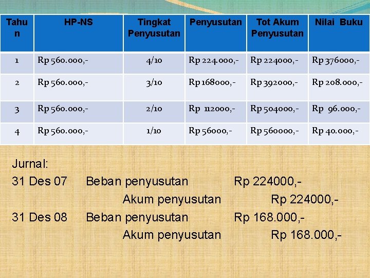 Tahu n HP-NS Tingkat Penyusutan Tot Akum Penyusutan Nilai Buku 1 Rp 560. 000,