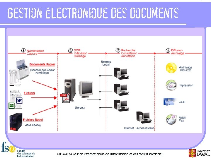 Gestion électronique des documents GIE-64374 Gestion internationale de l'information et des communications 