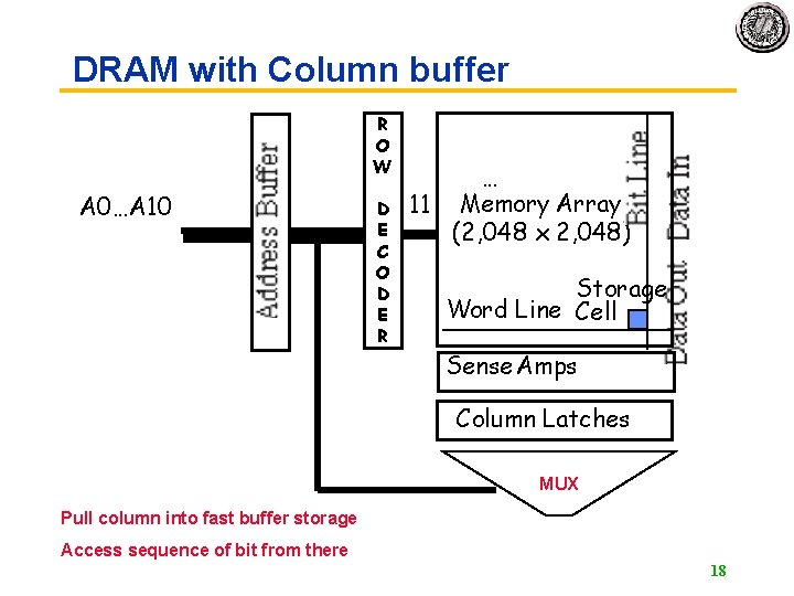 DRAM with Column buffer R O W A 0…A 10 D E C O DRAM with Column buffer R O W A 0…A 10 D E C O