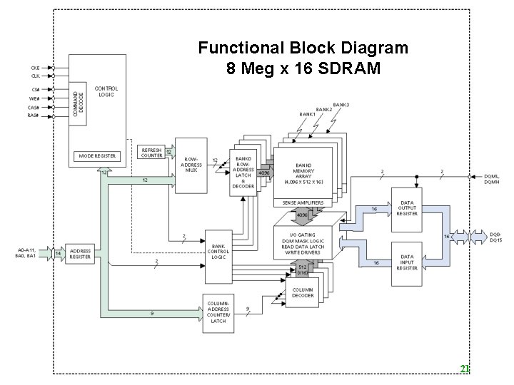 Functional Block Diagram 8 Meg x 16 SDRAM 21 Functional Block Diagram 8 Meg x 16 SDRAM 21