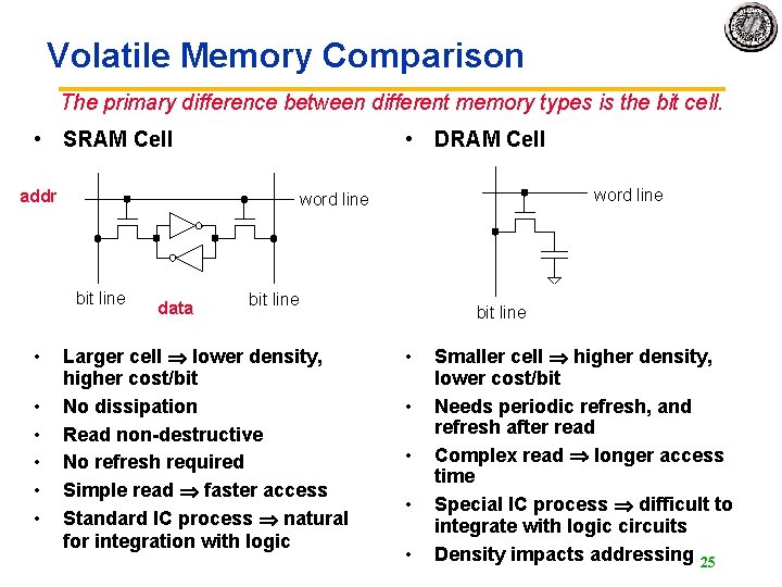 Volatile Memory Comparison The primary difference between different memory types is the bit cell. Volatile Memory Comparison The primary difference between different memory types is the bit cell.