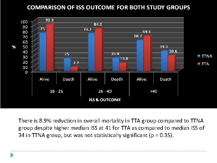 There is 8. 9% reduction in overall mortality in TTA group compared to TTNA There is 8. 9% reduction in overall mortality in TTA group compared to TTNA